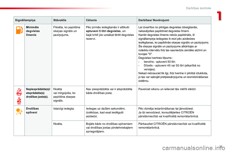 CITROEN C4 CACTUS 2015  Lietošanas Instrukcija (in Latvian) 21
C4-cactus_lv_Chap01_controle-de-marche_ed02-2014
Minimāls 
degvielas 
līmenisFiksēta, ko papildina 
skaņas signāls un 
paziņojums. Pēc pirmās iedegšanās ir atlikuši 
aptuveni 5 litri deg