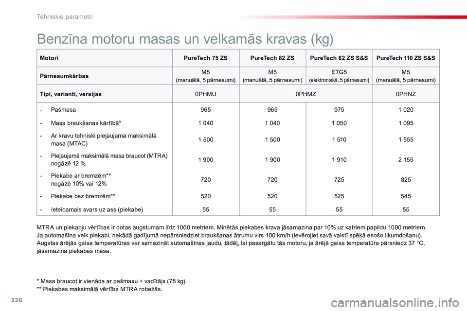 CITROEN C4 CACTUS 2015  Lietošanas Instrukcija (in Latvian) 226
C4-cactus_lv_Chap11_caracteristiques-techniques_ed02-2014
MotoriPureTech 75 ZSPureTech 82 ZSPureTech 82 ZS S&S PureTech 110 ZS S&S
Pārnesumkārbas M5
(manuālā, 5 pārnesumi) M5
(manuālā, 5 p CITROEN C4 CACTUS 2015  Lietošanas Instrukcija (in Latvian) 226
C4-cactus_lv_Chap11_caracteristiques-techniques_ed02-2014
MotoriPureTech 75 ZSPureTech 82 ZSPureTech 82 ZS S&S PureTech 110 ZS S&S
Pārnesumkārbas M5
(manuālā, 5 pārnesumi) M5
(manuālā, 5 p