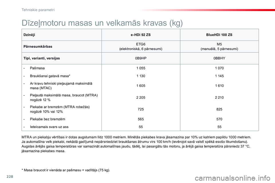 CITROEN C4 CACTUS 2015  Lietošanas Instrukcija (in Latvian) 228
C4-cactus_lv_Chap11_caracteristiques-techniques_ed02-2014
Dzinējie- HDi 92 ZSBlueHDi 100 ZS
Pārnesumkārbas ETG6
(elektroniskā, 6 pārnesumi) M5
(manuālā, 5 pārnesumi)
Tipi, varianti, versij CITROEN C4 CACTUS 2015  Lietošanas Instrukcija (in Latvian) 228
C4-cactus_lv_Chap11_caracteristiques-techniques_ed02-2014
Dzinējie- HDi 92 ZSBlueHDi 100 ZS
Pārnesumkārbas ETG6
(elektroniskā, 6 pārnesumi) M5
(manuālā, 5 pārnesumi)
Tipi, varianti, versij