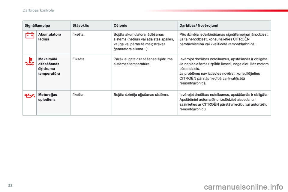 CITROEN C4 CACTUS 2015  Lietošanas Instrukcija (in Latvian) 22
Motoreļļas 
spiediens fiksēta.
Bojāta dzinēja eļ ļošanas sistēma. Ievērojot drošības noteikumus, apstāšanās ir obligāta.
Apstādiniet automašīnu, izslēdziet aizdedzi un 
saziniet
