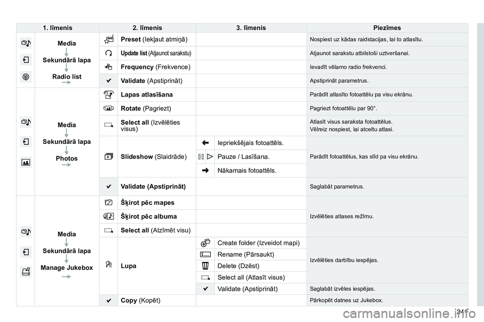 CITROEN C4 CACTUS 2015  Lietošanas Instrukcija (in Latvian) 241
1. līmenis
2. līmenis 3. līmenis Piezīmes
Media
Sekundārā lapa Radio list Preset
 (Iekļaut atmiņā)
Nospiest uz kādas raidstacijas, lai to atlasītu.
Update list (Atjaunot sarakstu)Atjaun
