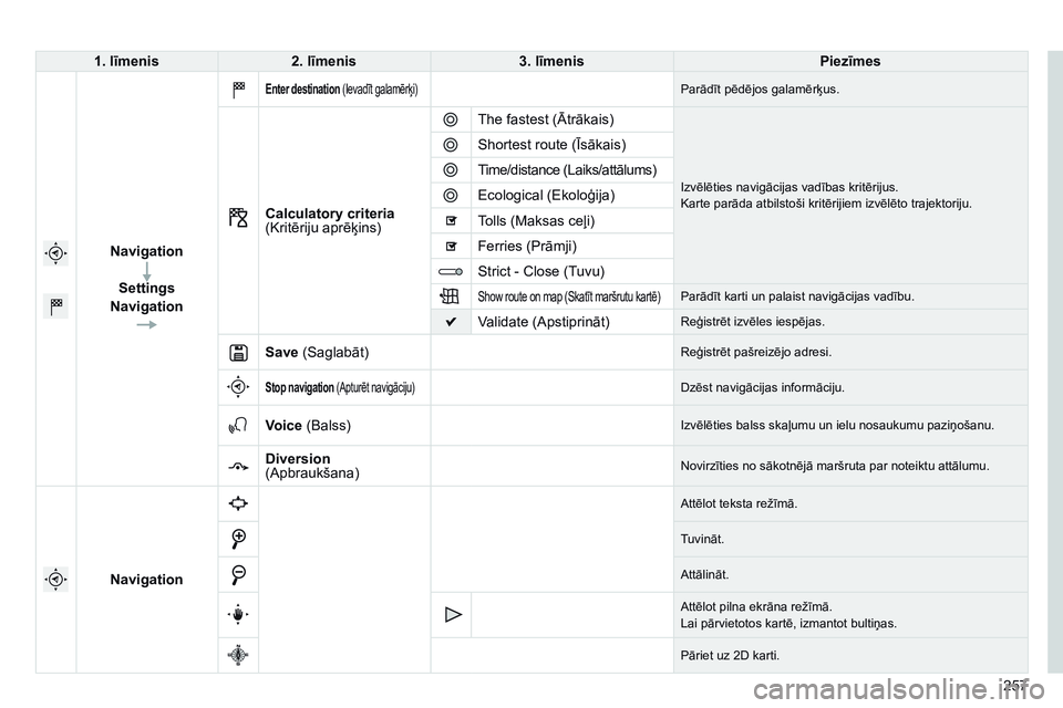 CITROEN C4 CACTUS 2015 Lietošanas Instrukcija (in Latvian) 257
1. līmenis
2. līmenis 3. līmenis Piezīmes
Navigation Settings
Navigation
Enter destination (Ievadīt galamērķi)Parādīt pēdējos galamērķus.
Calculatory criteria
(Kritēriju aprēķins) CITROEN C4 CACTUS 2015 Lietošanas Instrukcija (in Latvian) 257
1. līmenis
2. līmenis 3. līmenis Piezīmes
Navigation Settings
Navigation
Enter destination (Ievadīt galamērķi)Parādīt pēdējos galamērķus.
Calculatory criteria
(Kritēriju aprēķins)