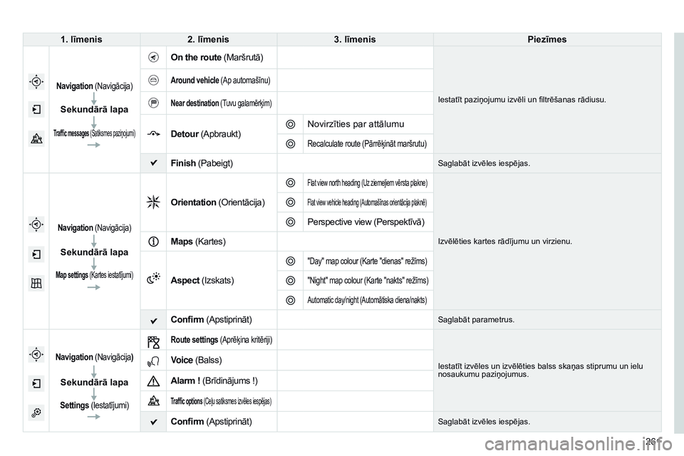 CITROEN C4 CACTUS 2015 Lietošanas Instrukcija (in Latvian) 261
1. līmenis
2. līmenis 3. līmenis Piezīmes
Navigation (Navigācija)
Sekundārā lapa
Traffic messages (Satiksmes paziņojumi)
On the route (Maršrutā)
Iestatīt paziņojumu izvēli un filtrē CITROEN C4 CACTUS 2015 Lietošanas Instrukcija (in Latvian) 261
1. līmenis
2. līmenis 3. līmenis Piezīmes
Navigation (Navigācija)
Sekundārā lapa
Traffic messages (Satiksmes paziņojumi)
On the route (Maršrutā)
Iestatīt paziņojumu izvēli un filtrē