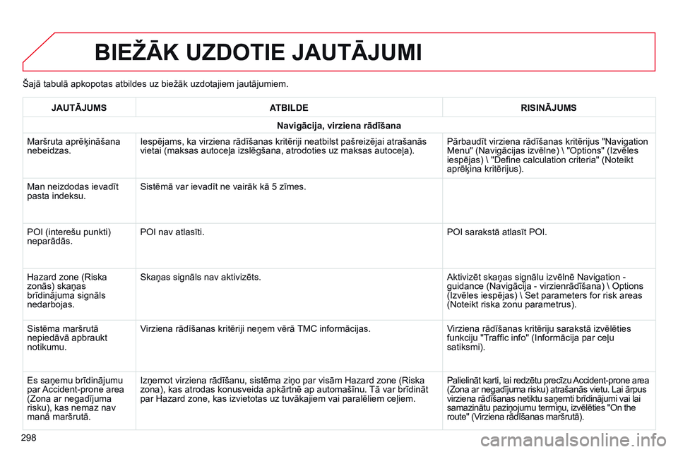 CITROEN C4 CACTUS 2015 Lietošanas Instrukcija (in Latvian) Šajā tabulā apkopotas atbildes uz biežāk uzdotajiem jautājumiem.
BIEžĀK UZDOTIE JAUTĀJUMI
298JAUTĀJUMS
ATBILDE RISINĀJUMS
Navigācija, virziena rādīšana
Maršruta aprēķināšana
nebei CITROEN C4 CACTUS 2015 Lietošanas Instrukcija (in Latvian) Šajā tabulā apkopotas atbildes uz biežāk uzdotajiem jautājumiem.
BIEžĀK UZDOTIE JAUTĀJUMI
298JAUTĀJUMS
ATBILDE RISINĀJUMS
Navigācija, virziena rādīšana
Maršruta aprēķināšana
nebei