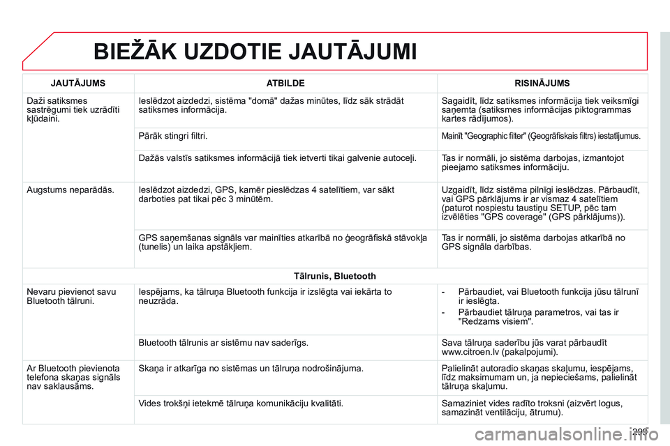CITROEN C4 CACTUS 2015 Lietošanas Instrukcija (in Latvian) BIEžĀK UZDOTIE JAUTĀJUMI
299
JAUTĀJUMS
ATBILDE RISINĀJUMS
Daži satiksmes
sastrēgumi tiek uzrādīti
kļūdaini. Ieslēdzot aizdedzi, sistēma "domā" dažas minūtes, līdz sāk strā CITROEN C4 CACTUS 2015 Lietošanas Instrukcija (in Latvian) BIEžĀK UZDOTIE JAUTĀJUMI
299
JAUTĀJUMS
ATBILDE RISINĀJUMS
Daži satiksmes
sastrēgumi tiek uzrādīti
kļūdaini. Ieslēdzot aizdedzi, sistēma "domā" dažas minūtes, līdz sāk strā