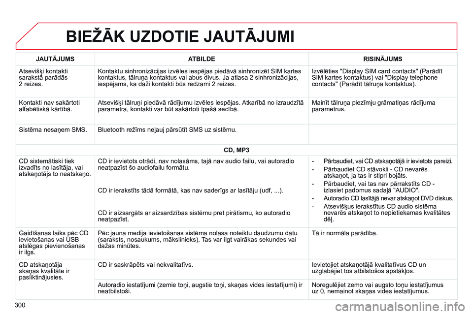 CITROEN C4 CACTUS 2015 Lietošanas Instrukcija (in Latvian) BIEžĀK UZDOTIE JAUTĀJUMI
300JAUTĀJUMS
ATBILDE RISINĀJUMS
Atsevišķi kontakti
sarakstā parādās
2 reizes.
Kontaktu sinhronizācijas izvēles iespējas piedāvā sinhronizēt SIM kartes
kon CITROEN C4 CACTUS 2015 Lietošanas Instrukcija (in Latvian) BIEžĀK UZDOTIE JAUTĀJUMI
300JAUTĀJUMS
ATBILDE RISINĀJUMS
Atsevišķi kontakti
sarakstā parādās
2 reizes.
Kontaktu sinhronizācijas izvēles iespējas piedāvā sinhronizēt SIM kartes
kon