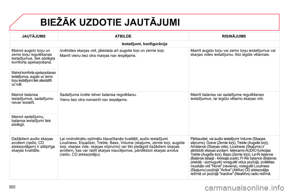 CITROEN C4 CACTUS 2015 Lietošanas Instrukcija (in Latvian) BIEžĀK UZDOTIE JAUTĀJUMI
302JAUTĀJUMS
ATBILDE RISINĀJUMS
Iestatījumi, konfigurācija
Mainot augsto toņu un
zemo toņu regulēšanas
iestatījumus, tiek atslēgta
komforta apskaņošana. Izv CITROEN C4 CACTUS 2015 Lietošanas Instrukcija (in Latvian) BIEžĀK UZDOTIE JAUTĀJUMI
302JAUTĀJUMS
ATBILDE RISINĀJUMS
Iestatījumi, konfigurācija
Mainot augsto toņu un
zemo toņu regulēšanas
iestatījumus, tiek atslēgta
komforta apskaņošana. Izv