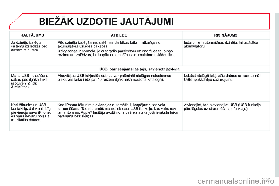 CITROEN C4 CACTUS 2015 Lietošanas Instrukcija (in Latvian) BIEžĀK UZDOTIE JAUTĀJUMI
303
JAUTĀJUMS
ATBILDE RISINĀJUMS
Ja dzinējs izslēgts,
sistēma izslēdzas pēc
dažām minūtēm. Pēc dzinēja izslēgšanas sistēmas darbības laiks ir atkarīgs n CITROEN C4 CACTUS 2015 Lietošanas Instrukcija (in Latvian) BIEžĀK UZDOTIE JAUTĀJUMI
303
JAUTĀJUMS
ATBILDE RISINĀJUMS
Ja dzinējs izslēgts,
sistēma izslēdzas pēc
dažām minūtēm. Pēc dzinēja izslēgšanas sistēmas darbības laiks ir atkarīgs n