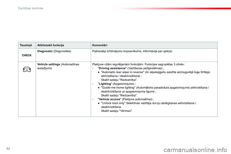 CITROEN C4 CACTUS 2015  Lietošanas Instrukcija (in Latvian) 32
Ta u s t i ņ šAtbilstošā funkcija Komentāri
Diagnostic  (Diagnostika) Pašreizējo brīdinājumu kopsavilkums, informācija par apkopi.
Vehicle settings (Automašīnas 
iestatījumi) Piekļuve