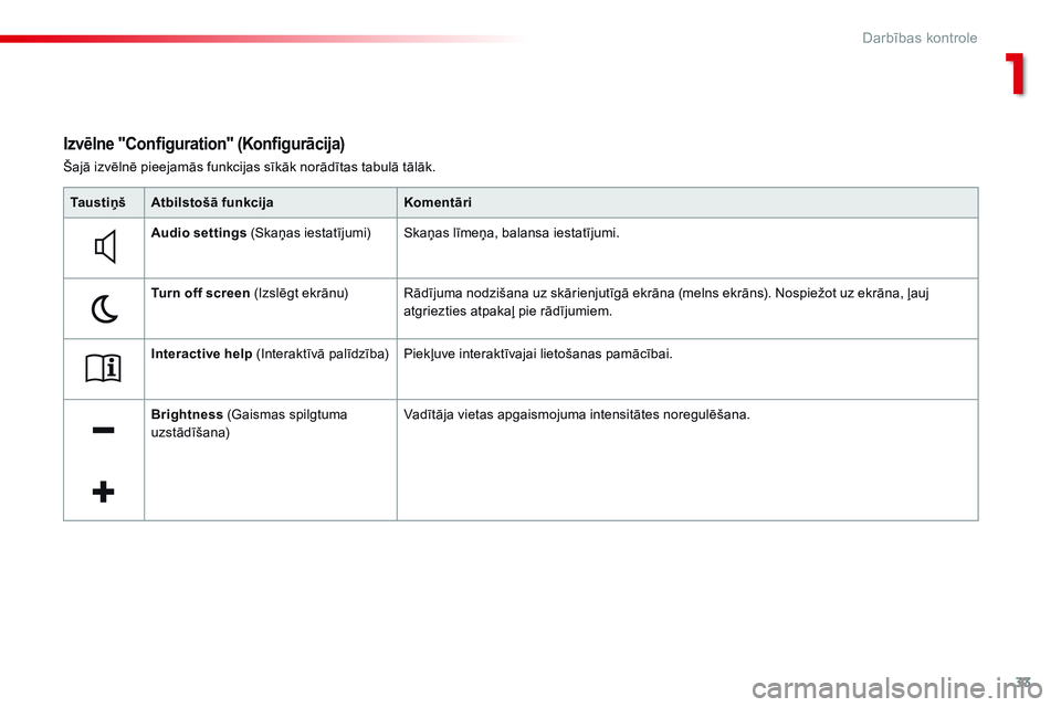 CITROEN C4 CACTUS 2015  Lietošanas Instrukcija (in Latvian) 33
C4-cactus_lv_Chap01_controle-de-marche_ed02-2014
Šajā izvēlnē pieejamās funkcijas sīkāk norādītas tabulā tālāk.
Izvēlne "Configuration" (Konfigurācija)
Ta u s t i ņ šAtbilst