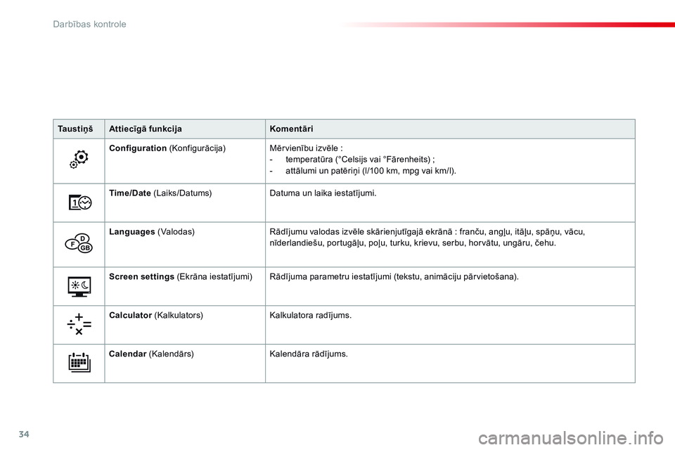 CITROEN C4 CACTUS 2015  Lietošanas Instrukcija (in Latvian) 34
Ta u s t i ņ šAttiecīgā funkcija Komentāri
Configuration  (Konfigurācija) Mērvienību izvēle
  :
-
 
t
 emperatūra (°Celsijs vai °Fārenheits)   ;
-
 
a
 ttālumi un patēriņi (l/100 km