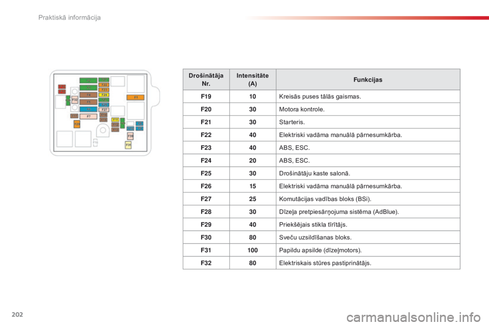 CITROEN C4 CACTUS 2014  Lietošanas Instrukcija (in Latvian) 202
E3_lv_Chap09_info_pratiques_ed01-2014
Drošinātāja  
N r. Intensitāte
(A) Funkcijas
F19 10Kreisās puses tālās gaismas.
F20 30Motora kontrole.
F21 30Starteris.
F22 40Elektriski vadāma manuā