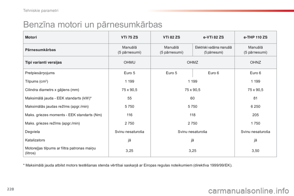 CITROEN C4 CACTUS 2014 Lietošanas Instrukcija (in Latvian) 228
E3_lv_Chap11_caracteristiques_techniques_ed01-2014
MotoriV Ti 75 ZS VTi 82 ZS e-VTi 82 ZS e -T H P 110 ZS
Pārnesumkārbas Manuālā
(5 pārnesumi) Manuālā
(5 pārnesumi)
Elektriski vadāma man CITROEN C4 CACTUS 2014 Lietošanas Instrukcija (in Latvian) 228
E3_lv_Chap11_caracteristiques_techniques_ed01-2014
MotoriV Ti 75 ZS VTi 82 ZS e-VTi 82 ZS e -T H P 110 ZS
Pārnesumkārbas Manuālā
(5 pārnesumi) Manuālā
(5 pārnesumi)
Elektriski vadāma man