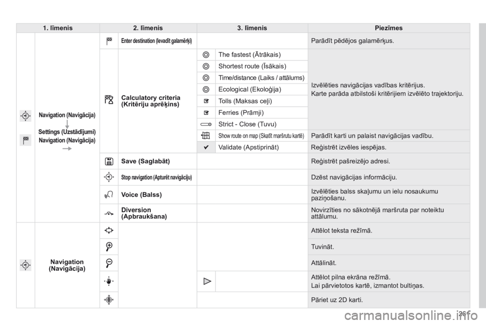 CITROEN C4 CACTUS 2014 Lietošanas Instrukcija (in Latvian) 261
E3_lv_Chap12b_SMEGplus_ed01-2014
1. līmenis2. līmenis 3. līmenis Piezīmes
Navigation (Navigācija)
Settings (Uzstādījumi)
Navigation (Navigācija)
Enter destination (Ievadīt galamērķi)Par CITROEN C4 CACTUS 2014 Lietošanas Instrukcija (in Latvian) 261
E3_lv_Chap12b_SMEGplus_ed01-2014
1. līmenis2. līmenis 3. līmenis Piezīmes
Navigation (Navigācija)
Settings (Uzstādījumi)
Navigation (Navigācija)
Enter destination (Ievadīt galamērķi)Par