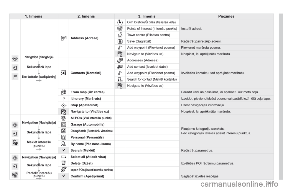 CITROEN C4 CACTUS 2014 Lietošanas Instrukcija (in Latvian) 263
E3_lv_Chap12b_SMEGplus_ed01-2014
1. līmenis2. līmenis 3. līmenis Piezīmes
Navigation (Navigācija)
Sekundārā lapa
Enter destination (Ievadīt galamērķi)
Address (Adrese)
Curr. location (Š CITROEN C4 CACTUS 2014 Lietošanas Instrukcija (in Latvian) 263
E3_lv_Chap12b_SMEGplus_ed01-2014
1. līmenis2. līmenis 3. līmenis Piezīmes
Navigation (Navigācija)
Sekundārā lapa
Enter destination (Ievadīt galamērķi)
Address (Adrese)
Curr. location (Š