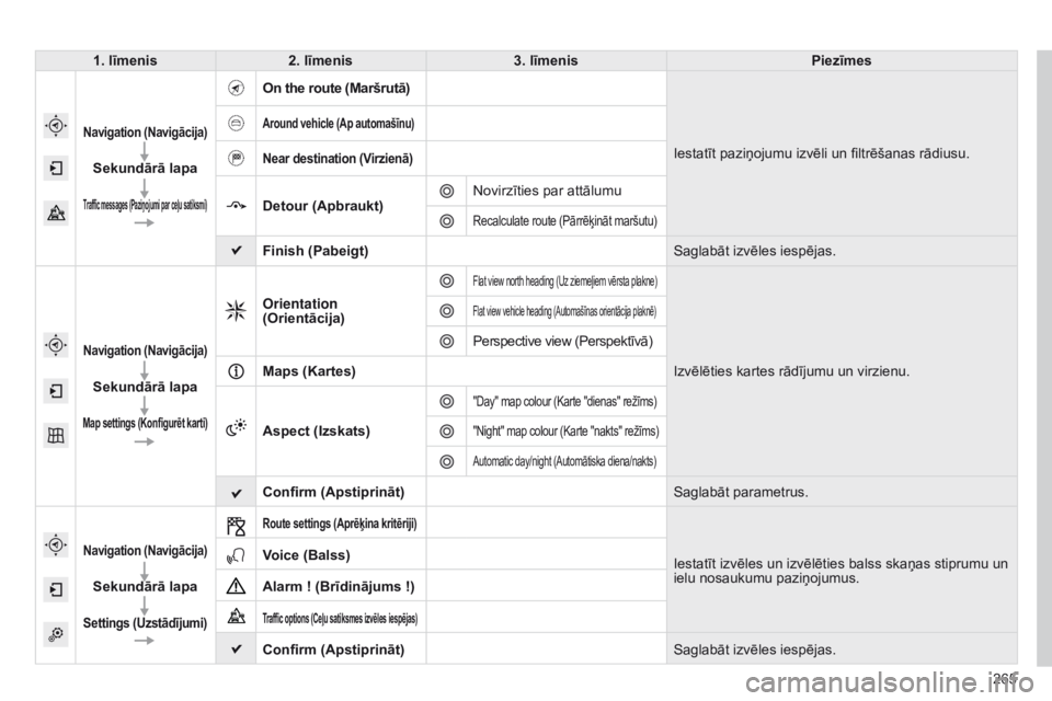 CITROEN C4 CACTUS 2014 Lietošanas Instrukcija (in Latvian) 265
E3_lv_Chap12b_SMEGplus_ed01-2014
1. līmenis2. līmenis 3. līmenis Piezīmes
Navigation (Navigācija)
Sekundārā lapa
Traffic messages (Paziņojumi par ceļu satiksmi)
On the route (Maršrutā)
CITROEN C4 CACTUS 2014 Lietošanas Instrukcija (in Latvian) 265
E3_lv_Chap12b_SMEGplus_ed01-2014
1. līmenis2. līmenis 3. līmenis Piezīmes
Navigation (Navigācija)
Sekundārā lapa
Traffic messages (Paziņojumi par ceļu satiksmi)
On the route (Maršrutā)
