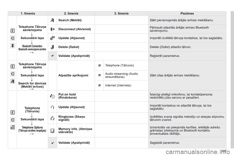 CITROEN C4 CACTUS 2014 Lietošanas Instrukcija (in Latvian) 295
E3_lv_Chap12b_SMEGplus_ed01-2014
1. līmenis2. līmenis 3. līmenis Piezīmes
Telephone Tālruņa savienojums
Sekundārā lapa
Bluetooth Connection
Bluetooth savienojuma izvēlne
Search (Meklēt CITROEN C4 CACTUS 2014 Lietošanas Instrukcija (in Latvian) 295
E3_lv_Chap12b_SMEGplus_ed01-2014
1. līmenis2. līmenis 3. līmenis Piezīmes
Telephone Tālruņa savienojums
Sekundārā lapa
Bluetooth Connection
Bluetooth savienojuma izvēlne
Search (Meklēt