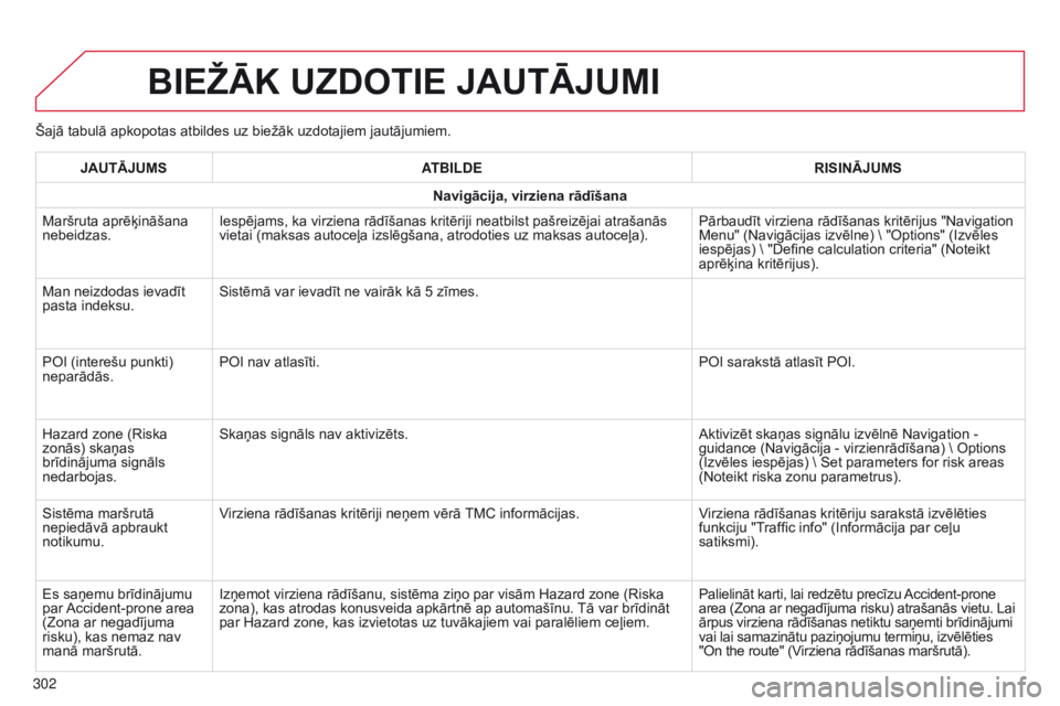CITROEN C4 CACTUS 2014 Lietošanas Instrukcija (in Latvian) E3_lv_Chap12b_SMEGplus_ed01-2014
Šajā tabulā apkopotas atbildes uz biežāk uzdotajiem jautājumiem.
BIEžĀK UzDOTIE JAUTĀJUMI
302JAUTĀJUMS
ATBILDE RISINĀJUMS
Navigācija, virziena rādīšana
CITROEN C4 CACTUS 2014 Lietošanas Instrukcija (in Latvian) E3_lv_Chap12b_SMEGplus_ed01-2014
Šajā tabulā apkopotas atbildes uz biežāk uzdotajiem jautājumiem.
BIEžĀK UzDOTIE JAUTĀJUMI
302JAUTĀJUMS
ATBILDE RISINĀJUMS
Navigācija, virziena rādīšana