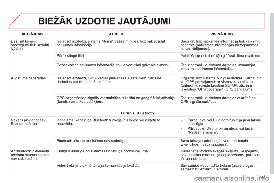 CITROEN C4 CACTUS 2014 Lietošanas Instrukcija (in Latvian) E3_lv_Chap12b_SMEGplus_ed01-2014
BIEžĀK UzDOTIE JAUTĀJUMI
303
JAUTĀJUMS
ATBILDE RISINĀJUMS
Daži satiksmes
sastrēgumi tiek uzrādīti
kļūdaini. Ieslēdzot aizdedzi, sistēma "domā" CITROEN C4 CACTUS 2014 Lietošanas Instrukcija (in Latvian) E3_lv_Chap12b_SMEGplus_ed01-2014
BIEžĀK UzDOTIE JAUTĀJUMI
303
JAUTĀJUMS
ATBILDE RISINĀJUMS
Daži satiksmes
sastrēgumi tiek uzrādīti
kļūdaini. Ieslēdzot aizdedzi, sistēma "domā"