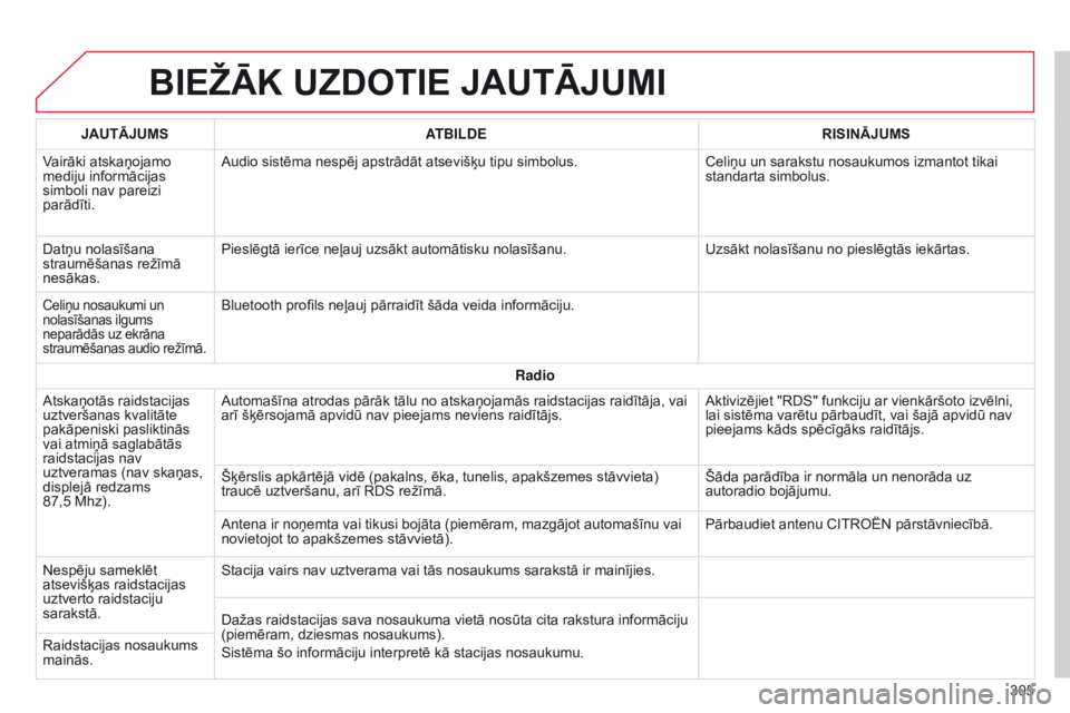CITROEN C4 CACTUS 2014 Lietošanas Instrukcija (in Latvian) E3_lv_Chap12b_SMEGplus_ed01-2014
BIEžĀK UzDOTIE JAUTĀJUMI
305
JAUTĀJUMS
ATBILDE RISINĀJUMS
Vairāki atskaņojamo
mediju informācijas
simboli nav pareizi
parādīti. Audio sistēma nespēj aps CITROEN C4 CACTUS 2014 Lietošanas Instrukcija (in Latvian) E3_lv_Chap12b_SMEGplus_ed01-2014
BIEžĀK UzDOTIE JAUTĀJUMI
305
JAUTĀJUMS
ATBILDE RISINĀJUMS
Vairāki atskaņojamo
mediju informācijas
simboli nav pareizi
parādīti. Audio sistēma nespēj aps