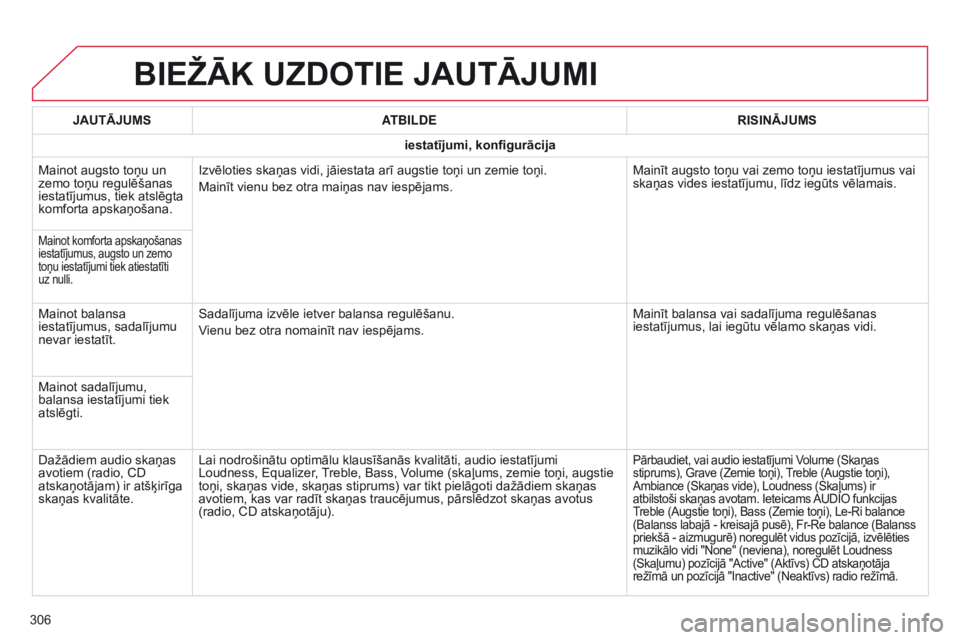 CITROEN C4 CACTUS 2014 Lietošanas Instrukcija (in Latvian) E3_lv_Chap12b_SMEGplus_ed01-2014
BIEžĀK UzDOTIE JAUTĀJUMI
306JAUTĀJUMS
ATBILDE RISINĀJUMS
iestatījumi, konfigurācija
Mainot augsto toņu un
zemo toņu regulēšanas
iestatījumus, tiek atslē CITROEN C4 CACTUS 2014 Lietošanas Instrukcija (in Latvian) E3_lv_Chap12b_SMEGplus_ed01-2014
BIEžĀK UzDOTIE JAUTĀJUMI
306JAUTĀJUMS
ATBILDE RISINĀJUMS
iestatījumi, konfigurācija
Mainot augsto toņu un
zemo toņu regulēšanas
iestatījumus, tiek atslē