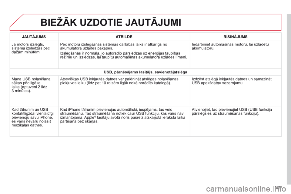 CITROEN C4 CACTUS 2014 Lietošanas Instrukcija (in Latvian) E3_lv_Chap12b_SMEGplus_ed01-2014
BIEžĀK UzDOTIE JAUTĀJUMI
307
JAUTĀJUMS
ATBILDE RISINĀJUMS
Ja motors izslēgts,
sistēma izslēdzas pēc
dažām minūtēm. Pēc motora izslēgšanas sistēmas d CITROEN C4 CACTUS 2014 Lietošanas Instrukcija (in Latvian) E3_lv_Chap12b_SMEGplus_ed01-2014
BIEžĀK UzDOTIE JAUTĀJUMI
307
JAUTĀJUMS
ATBILDE RISINĀJUMS
Ja motors izslēgts,
sistēma izslēdzas pēc
dažām minūtēm. Pēc motora izslēgšanas sistēmas d