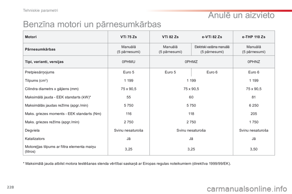 CITROEN C4 CACTUS 2014 Lietošanas Instrukcija (in Latvian) 228
Tehniskie parametri
MotoriVTi 75 ZsVTi 82 Zse-VTi 82 Zse -T H P 110 Zs
Pārnesumkārbas M a n u ā l ā (5 pārnesumi) M a n u ā l ā (5 pārnesumi) Elektriski vadāma manuālā ( CITROEN C4 CACTUS 2014 Lietošanas Instrukcija (in Latvian) 228
Tehniskie parametri
MotoriVTi 75 ZsVTi 82 Zse-VTi 82 Zse -T H P 110 Zs
Pārnesumkārbas M a n u ā l ā (5 pārnesumi) M a n u ā l ā (5 pārnesumi) Elektriski vadāma manuālā (