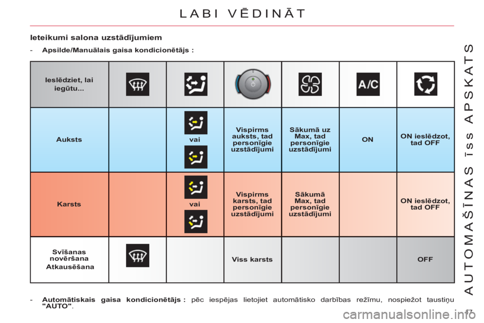 CITROEN C4 PICASSO 2013  Lietošanas Instrukcija (in Latvian) 17 
AUTOMAŠĪNAS īss APSKATS
 
 
Ieteikumi salona uzstādījumiem 
 
 
 
-   Apsilde/Manuālais gaisa kondicionētājs : 
 
 
   
 
-   Automātiskais gaisa kondicionētājs : 
 pēc iespējas lieto