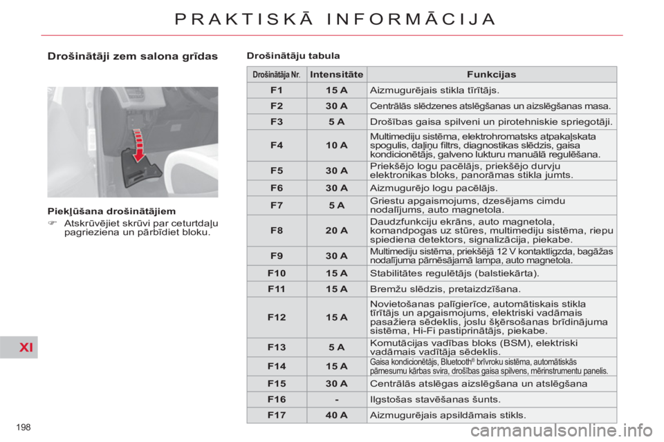 CITROEN C4 PICASSO 2013  Lietošanas Instrukcija (in Latvian) XI
198 
PRAKTISKĀ INFORMĀCIJA
 
 
Drošinātāji zem salona grīdas 
 
 
Piekļūšana drošinātājiem 
   
 
�) 
 Atskrūvējiet skrūvi par ceturtdaļu 
pagrieziena un pārbīdiet bloku.  
    
D