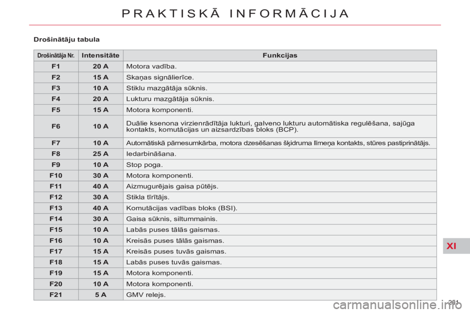 CITROEN C4 PICASSO 2013  Lietošanas Instrukcija (in Latvian) XI
201 
PRAKTISKĀ INFORMĀCIJA
 
 
 
Drošinātāja 
  Nr. 
 
  
 
 
Intensitāte 
 
   
 
Funkcijas 
 
 
   
 
F1 
 
   
 
20 A 
 
  Motora vadība. 
   
 
F2 
 
   
 
15 A 
 
  Skaņas signālierī