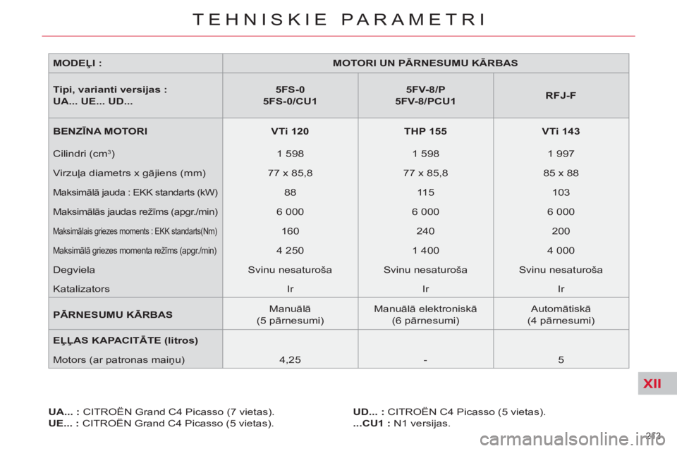 CITROEN C4 PICASSO 2013 Lietošanas Instrukcija (in Latvian) XII
213
TEHNISKIE PARAMETRI
MODEĻI :
MOTORI UN PĀRNESUMU KĀRBAS
Tipi, varianti versijas :
UA... UE... UD...
5FS-0
5FS-0/CU1
5FV-8/P
5FV-8/PCU1 CITROEN C4 PICASSO 2013 Lietošanas Instrukcija (in Latvian) XII
213
TEHNISKIE PARAMETRI
MODEĻI :
MOTORI UN PĀRNESUMU KĀRBAS
Tipi, varianti versijas :
UA... UE... UD...
5FS-0
5FS-0/CU1
5FV-8/P
5FV-8/PCU1