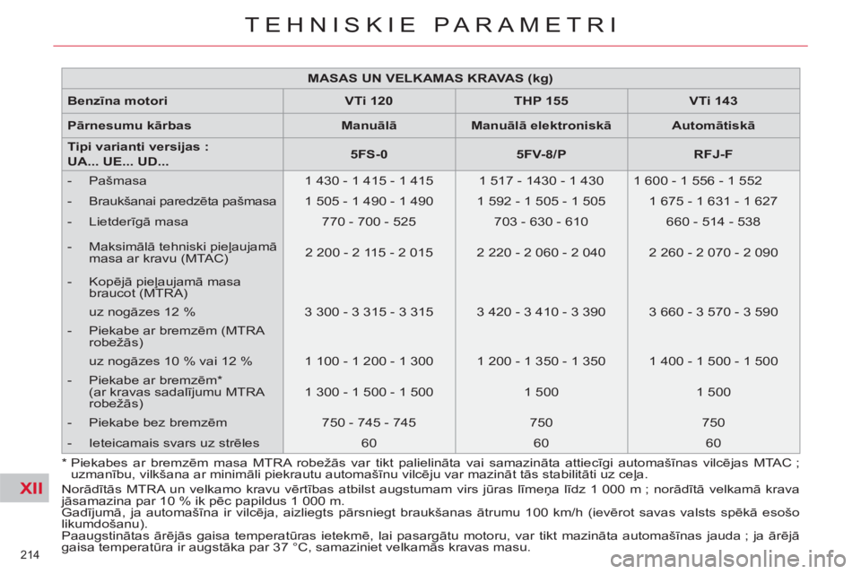 CITROEN C4 PICASSO 2013 Lietošanas Instrukcija (in Latvian) XII
214
TEHNISKIE PARAMETRI
MASAS UN VELKAMAS KRAVAS (kg)
Benzīna motori
VTi 120
THP 155
VTi 143
Pārnesumu kārbas
Manuālā
Manuāl CITROEN C4 PICASSO 2013 Lietošanas Instrukcija (in Latvian) XII
214
TEHNISKIE PARAMETRI
MASAS UN VELKAMAS KRAVAS (kg)
Benzīna motori
VTi 120
THP 155
VTi 143
Pārnesumu kārbas
Manuālā
Manuāl