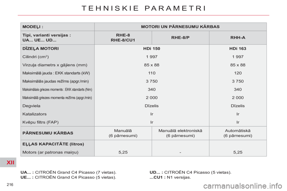 CITROEN C4 PICASSO 2013 Lietošanas Instrukcija (in Latvian) XII
216
TEHNISKIE PARAMETRI
MODEĻI :
MOTORI UN PĀRNESUMU KĀRBAS
Tipi, varianti versijas :
UA... UE... UD...
RHE-8
RHE-8/CU1
RHE-8/P
RHH-A
CITROEN C4 PICASSO 2013 Lietošanas Instrukcija (in Latvian) XII
216
TEHNISKIE PARAMETRI
MODEĻI :
MOTORI UN PĀRNESUMU KĀRBAS
Tipi, varianti versijas :
UA... UE... UD...
RHE-8
RHE-8/CU1
RHE-8/P
RHH-A