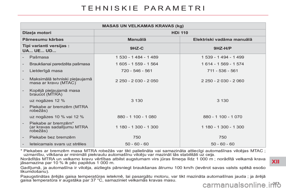 CITROEN C4 PICASSO 2013 Lietošanas Instrukcija (in Latvian) XII
217
TEHNISKIE PARAMETRI
MASAS UN VELKAMAS KRAVAS (kg)
Dīzeļa motori
HDi 110
Pārnesumu kārbas
Manuālā
Elektriski vadāma manuālā
Tip CITROEN C4 PICASSO 2013 Lietošanas Instrukcija (in Latvian) XII
217
TEHNISKIE PARAMETRI
MASAS UN VELKAMAS KRAVAS (kg)
Dīzeļa motori
HDi 110
Pārnesumu kārbas
Manuālā
Elektriski vadāma manuālā
Tip