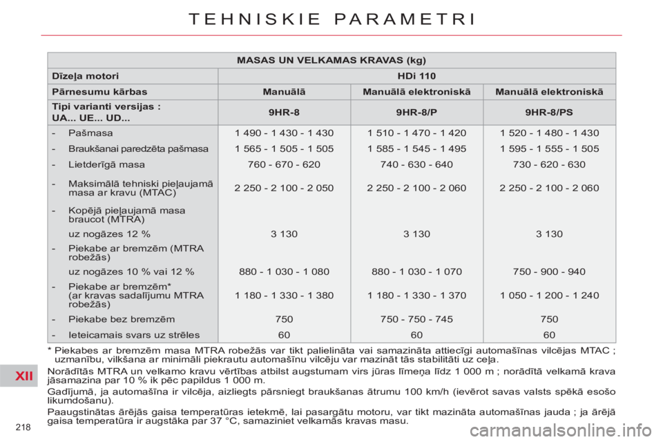 CITROEN C4 PICASSO 2013 Lietošanas Instrukcija (in Latvian) XII
218
TEHNISKIE PARAMETRI
Norādītās MTRA un velkamo kravu vērtības atbilst augstumam virs jūras līmeņa līdz 1 000 m ; norādītā velkamā krava
jāsamazina par 10 % ik pēc papildus 1 CITROEN C4 PICASSO 2013 Lietošanas Instrukcija (in Latvian) XII
218
TEHNISKIE PARAMETRI
Norādītās MTRA un velkamo kravu vērtības atbilst augstumam virs jūras līmeņa līdz 1 000 m ; norādītā velkamā krava
jāsamazina par 10 % ik pēc papildus 1
