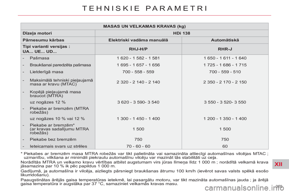 CITROEN C4 PICASSO 2013 Lietošanas Instrukcija (in Latvian) XII
219
TEHNISKIE PARAMETRI
Norādītās MTRA un velkamo kravu vērtības atbilst augstumam virs jūras līmeņa līdz 1 000 m ; norādītā velkamā krava
jāsamazina par 10 % ik pēc papildus 1 CITROEN C4 PICASSO 2013 Lietošanas Instrukcija (in Latvian) XII
219
TEHNISKIE PARAMETRI
Norādītās MTRA un velkamo kravu vērtības atbilst augstumam virs jūras līmeņa līdz 1 000 m ; norādītā velkamā krava
jāsamazina par 10 % ik pēc papildus 1