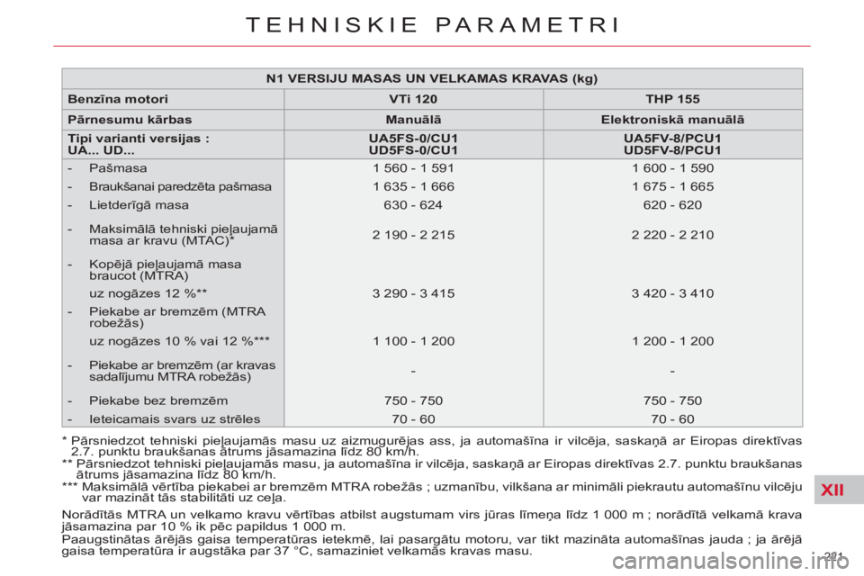 CITROEN C4 PICASSO 2013 Lietošanas Instrukcija (in Latvian) XII
221
TEHNISKIE PARAMETRI
*
Pārsniedzot tehniski pieļaujamās masu uz aizmugurējas ass, ja automašīna ir vilcēja, saskaņā ar Eiropas direktīvas
2.7. punktu braukšanas ātrums jā CITROEN C4 PICASSO 2013 Lietošanas Instrukcija (in Latvian) XII
221
TEHNISKIE PARAMETRI
*
Pārsniedzot tehniski pieļaujamās masu uz aizmugurējas ass, ja automašīna ir vilcēja, saskaņā ar Eiropas direktīvas
2.7. punktu braukšanas ātrums jā