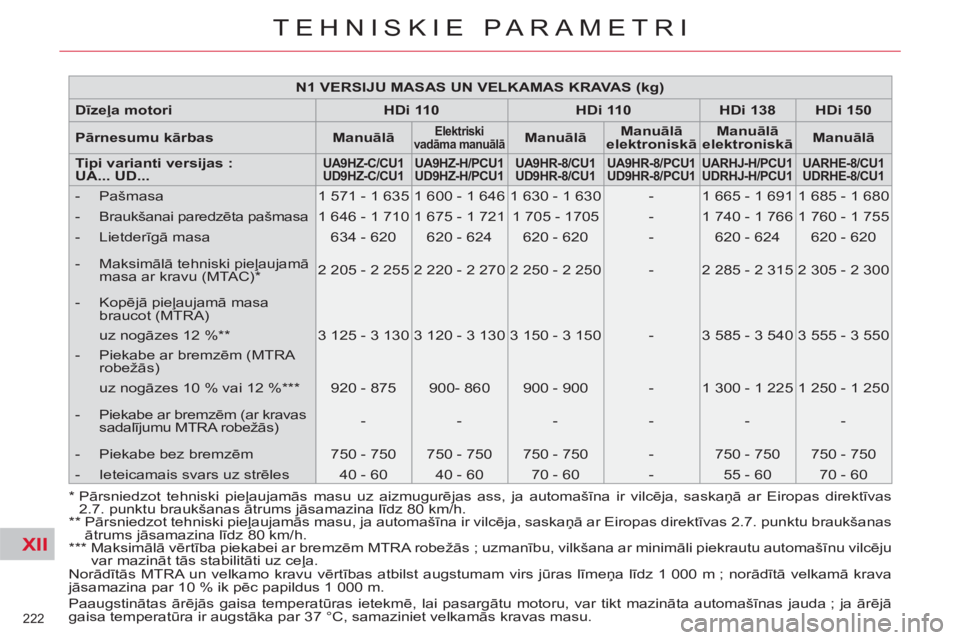 CITROEN C4 PICASSO 2013 Lietošanas Instrukcija (in Latvian) XII
222
TEHNISKIE PARAMETRI
Norādītās MTRA un velkamo kravu vērtības atbilst augstumam virs jūras līmeņa līdz 1 000 m ; norādītā velkamā krava
jāsamazina par 10 % ik pēc papildus 1 CITROEN C4 PICASSO 2013 Lietošanas Instrukcija (in Latvian) XII
222
TEHNISKIE PARAMETRI
Norādītās MTRA un velkamo kravu vērtības atbilst augstumam virs jūras līmeņa līdz 1 000 m ; norādītā velkamā krava
jāsamazina par 10 % ik pēc papildus 1