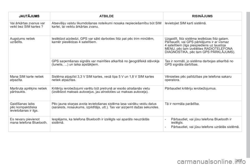 CITROEN C4 PICASSO 2013  Lietošanas Instrukcija (in Latvian) 273
ATBILDERISINĀJUMS
 Va i ārkārtas zvanus var veikt bez SIM kartes ? 
Atsevi