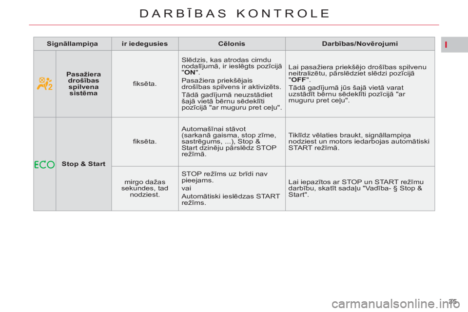CITROEN C4 PICASSO 2013  Lietošanas Instrukcija (in Latvian) I
35 
DARBĪBAS KONTROLE
 
 
 
Signāllampiņa 
 
   
 
ir iedegusies 
 
   
 
Cēlonis 
 
   
 
Darbības/Novērojumi 
 
 
    
 
 
Stop & Start 
 
    
ﬁ ksēta.    Automašīnai stāvot 
(sarkan