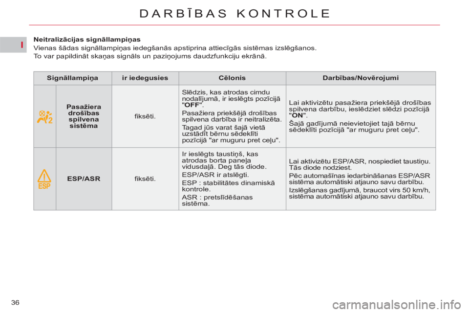 CITROEN C4 PICASSO 2013 Lietošanas Instrukcija (in Latvian) I
36
DARBĪBAS KONTROLE
Neitralizācijas signāllampiņas
Vienas šādas signāllampiņas iedegšanās apstiprina attiecīgās sistēmas izslēgšanos.
To var papildināt sk CITROEN C4 PICASSO 2013 Lietošanas Instrukcija (in Latvian) I
36
DARBĪBAS KONTROLE
Neitralizācijas signāllampiņas
Vienas šādas signāllampiņas iedegšanās apstiprina attiecīgās sistēmas izslēgšanos.
To var papildināt sk