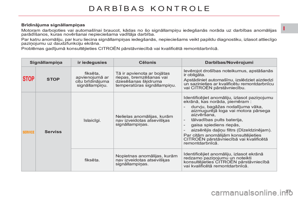 CITROEN C4 PICASSO 2013 Lietošanas Instrukcija (in Latvian) I
37
DARBĪBAS KONTROLE
Brīdinājuma signāllampiņas
Motoram darbojoties vai automašīnai braucot, kādas no šo signāllampiņu iedegšanās norāda uz darbības anomāli CITROEN C4 PICASSO 2013 Lietošanas Instrukcija (in Latvian) I
37
DARBĪBAS KONTROLE
Brīdinājuma signāllampiņas
Motoram darbojoties vai automašīnai braucot, kādas no šo signāllampiņu iedegšanās norāda uz darbības anomāli