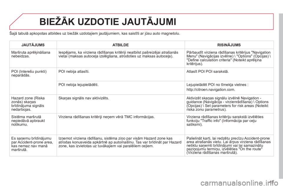 CITROEN C4 PICASSO 2013  Lietošanas Instrukcija (in Latvian) 49
Šajā tabulā apkopotas atbildes uz biežāk uzdotajiem jautājumiem, kas saistīti ar jūsu auto magnetolu.
BIEŽĀK UZDOTIE JAUTĀJUMI 
JAUTĀJUMSATBILDERISINĀJUMS
 
Maršruta aprēķināšanan