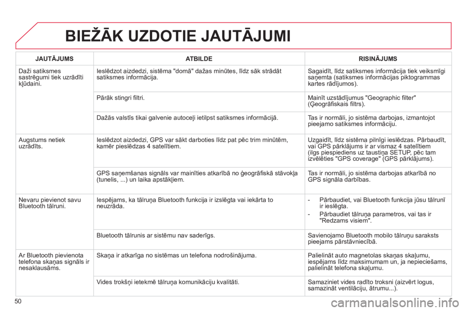 CITROEN C4 PICASSO 2013  Lietošanas Instrukcija (in Latvian) 50
BIEŽĀK UZDOTIE JAUTĀJUMI 
JAUTĀJUMSATBILDERISINĀJUMS
 
Daži satiksmes sastrēgumi tiek uzrād¯tikļūdaini.Ieslēdzot aizdedzi, sistēma "domā" dažas minūtes, līdz sāk strādāt 
satik