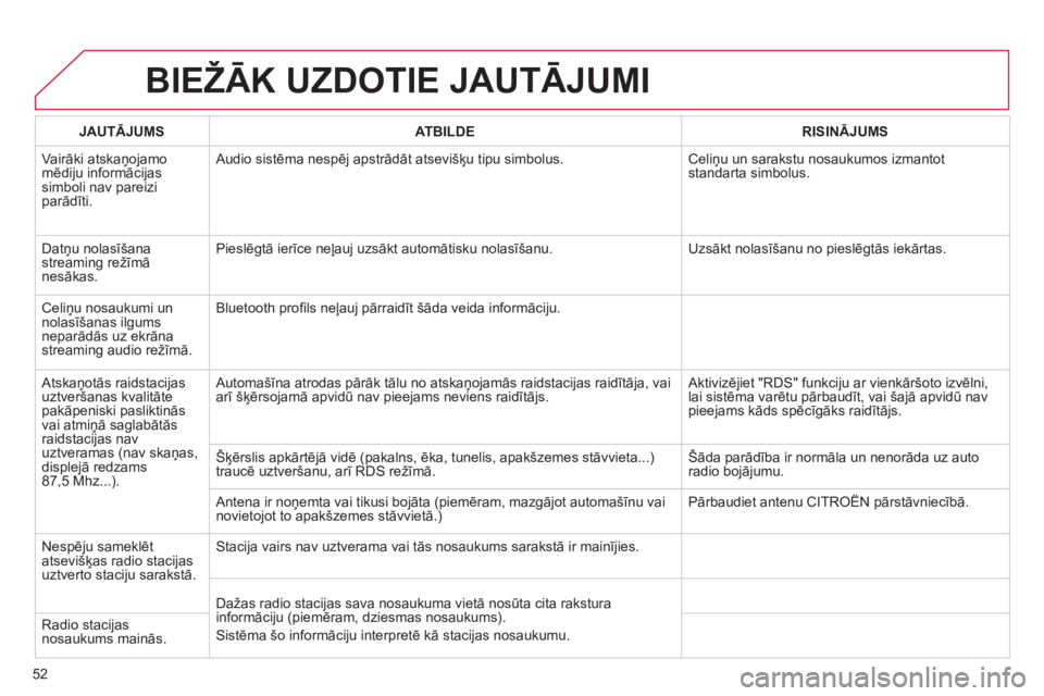 CITROEN C4 PICASSO 2013  Lietošanas Instrukcija (in Latvian) 52
BIEŽĀK UZDOTIE JAUTĀJUMI 
JAUTĀJUMSATBILDERISINĀJUMS
 
Vairāki atskaņojamomēdiju informācijas simboli nav pareizi parād¯ti.   Audio sistēma nespē
j apstrādāt atsevišķu tipu simbol