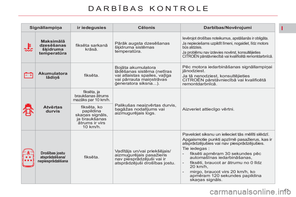 CITROEN C4 PICASSO 2013 Lietošanas Instrukcija (in Latvian) I
41
DARBĪBAS KONTROLE
Signāllampiņa
ir iedegusies
Cēlonis
Darbības/Novērojumi
Maksimālā
dzesēšanas
šķidruma
temperatūra
fi CITROEN C4 PICASSO 2013 Lietošanas Instrukcija (in Latvian) I
41
DARBĪBAS KONTROLE
Signāllampiņa
ir iedegusies
Cēlonis
Darbības/Novērojumi
Maksimālā
dzesēšanas
šķidruma
temperatūra
fi