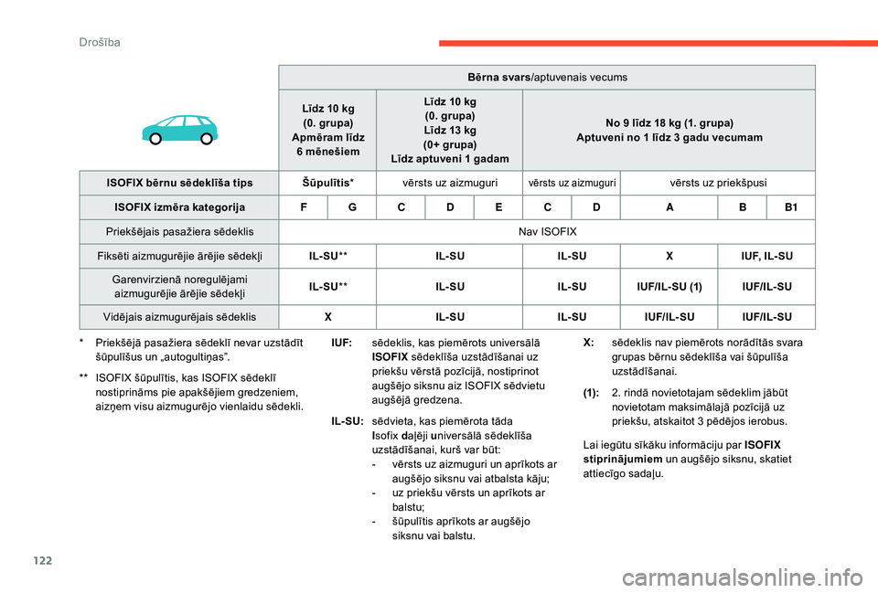 CITROEN C4 SPACETOURER 2021  Lietošanas Instrukcija (in Latvian) 122
Bērna svars/aptuvenais vecums
Līdz 10
 
kg
(0. grupa)
Apmēram līdz  6
 
mēnešiem Līdz 10
 
kg
(0. grupa)
Līdz 13
 
kg 
(0+ grupa)
Līdz aptuveni 1
  gadam No 9
  līdz 18   kg (1. grupa)
A