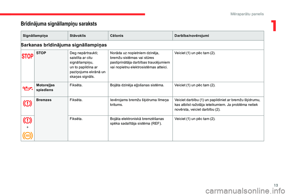 CITROEN C4 SPACETOURER 2021 Lietošanas Instrukcija (in Latvian) 13
Brīdinājuma signāllampiņu saraksts
SignāllampiņaStāvoklisCēlonis Darbība/novērojumi
Sarkanas brīdinājuma signāllampiņas
STOPDeg nepārtraukti;
saistīta ar citu
signāllampiņu,
un CITROEN C4 SPACETOURER 2021 Lietošanas Instrukcija (in Latvian) 13
Brīdinājuma signāllampiņu saraksts
SignāllampiņaStāvoklisCēlonis Darbība/novērojumi
Sarkanas brīdinājuma signāllampiņas
STOPDeg nepārtraukti;
saistīta ar citu
signāllampiņu,
un