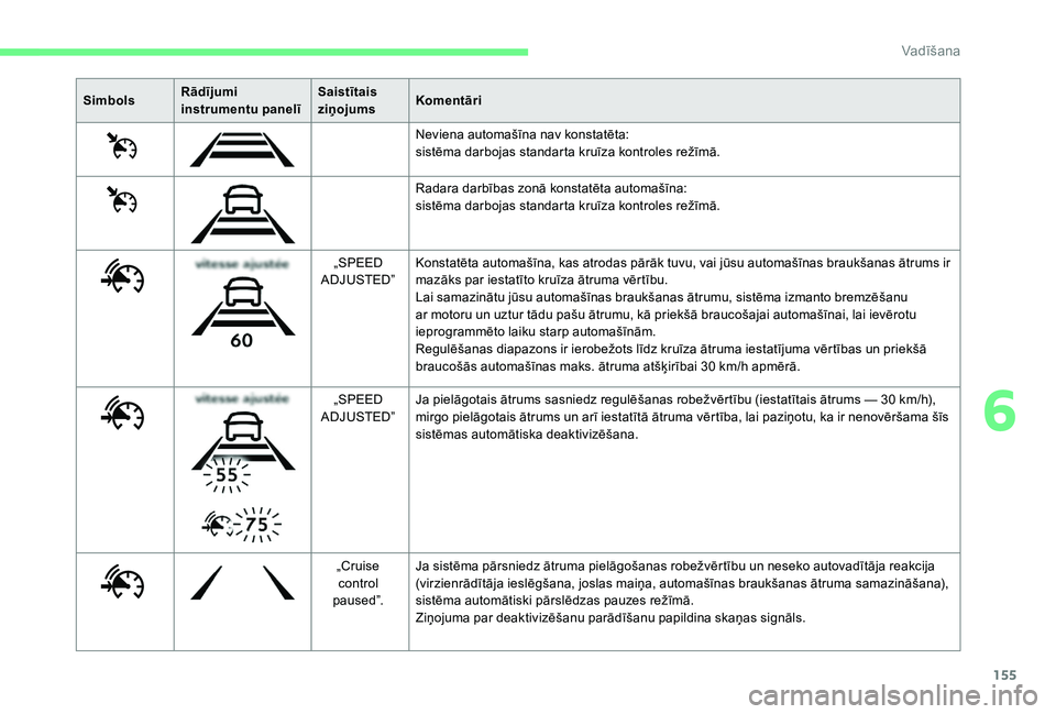 CITROEN C4 SPACETOURER 2021 Lietošanas Instrukcija (in Latvian) 155
SimbolsRādījumi
instrumentu panelī Saistītais
ziņojums
Komentāri
Neviena automašīna nav konstatēta:
sistēma darbojas standarta kruīza kontroles režīmā.
Radara darbības zonā konst CITROEN C4 SPACETOURER 2021 Lietošanas Instrukcija (in Latvian) 155
SimbolsRādījumi
instrumentu panelī Saistītais
ziņojums
Komentāri
Neviena automašīna nav konstatēta:
sistēma darbojas standarta kruīza kontroles režīmā.
Radara darbības zonā konst