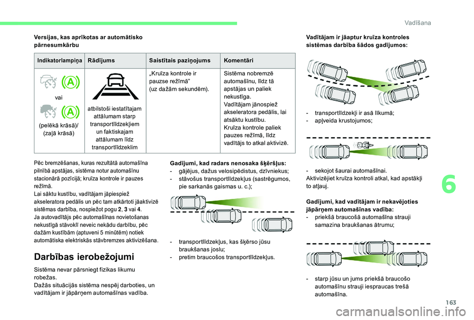 CITROEN C4 SPACETOURER 2021 Lietošanas Instrukcija (in Latvian) 163
IndikatorlampiņaRādījumsSaistītais paziņojums Komentāri
vai
(pelēkā krāsā)/ (zaļā krāsā)
atbilstoši iestatītajam attālumam starp
transportlīdzekļiem un faktiskajam
attāluma CITROEN C4 SPACETOURER 2021 Lietošanas Instrukcija (in Latvian) 163
IndikatorlampiņaRādījumsSaistītais paziņojums Komentāri
vai
(pelēkā krāsā)/ (zaļā krāsā)
atbilstoši iestatītajam attālumam starp
transportlīdzekļiem un faktiskajam
attāluma